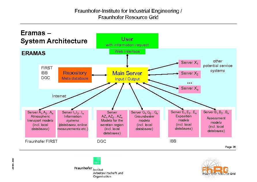 Fraunhofer-Institute for Industrial Engineering / Fraunhofer Resource Grid Eramas – System Architecture User with