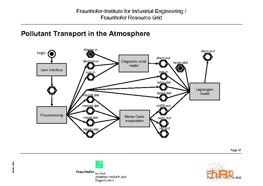 Fraunhofer-Institute for Industrial Engineering / Fraunhofer Resource Grid Pollutant Transport in the Atmosphere begin