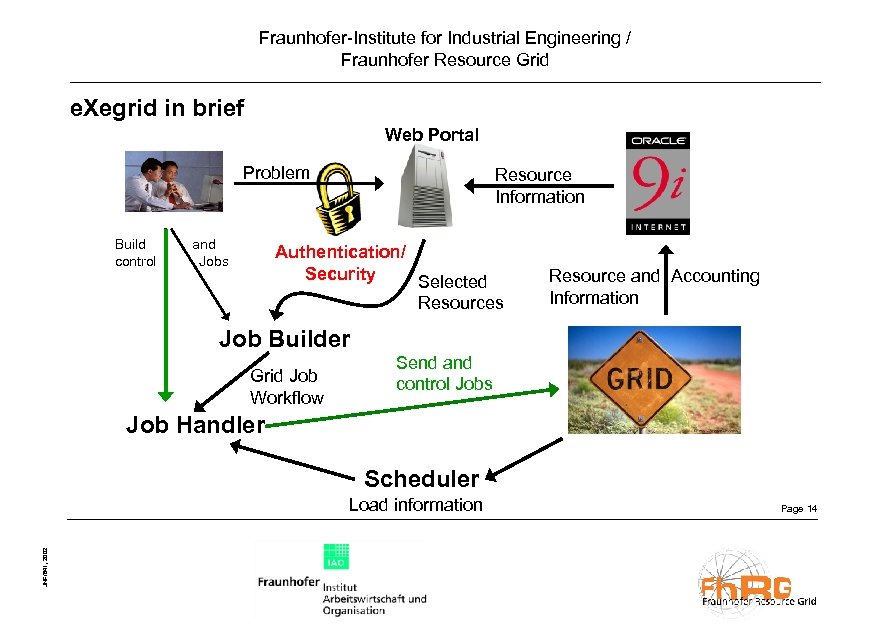 Fraunhofer-Institute for Industrial Engineering / Fraunhofer Resource Grid e. Xegrid in brief Web Portal