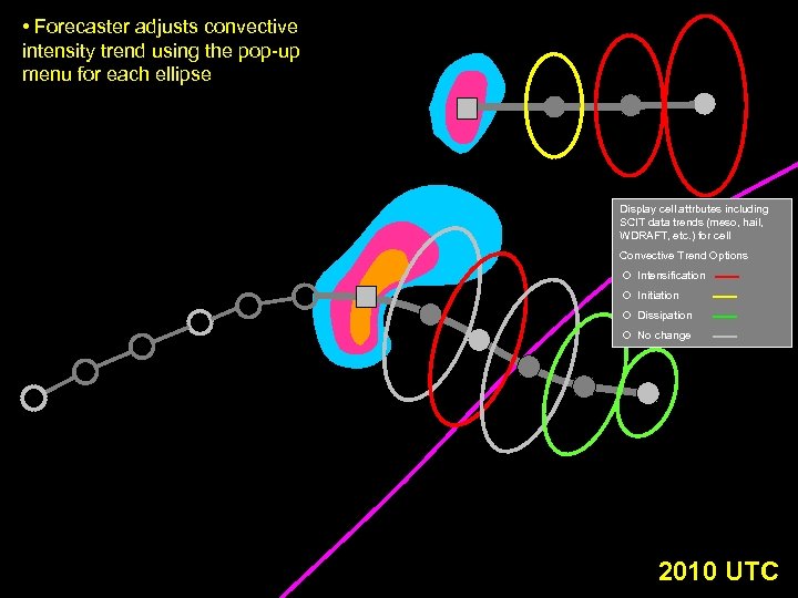  • Forecaster adjusts convective intensity trend using the pop-up menu for each ellipse