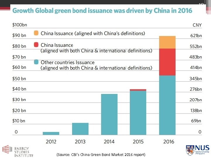 10 (Source: CBI’s China Green Bond Market 2016 report) 