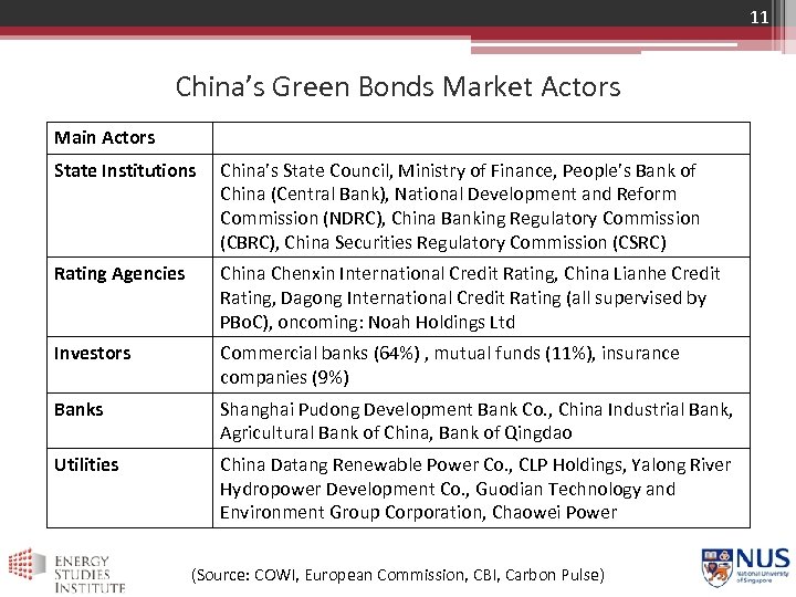 11 China’s Green Bonds Market Actors Main Actors State Institutions China’s State Council, Ministry