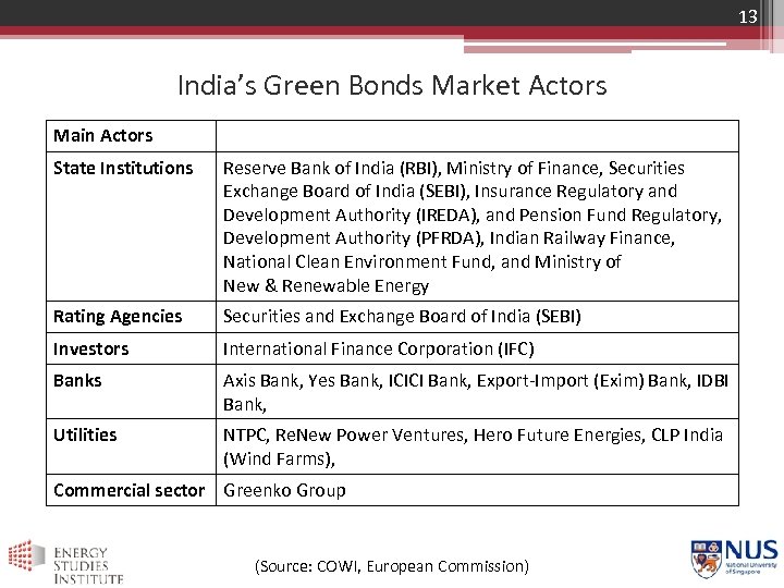 13 India’s Green Bonds Market Actors Main Actors State Institutions Reserve Bank of India