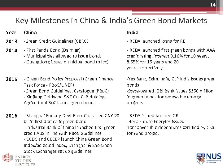 14 Key Milestones in China & India’s Green Bond Markets Year China India 2013