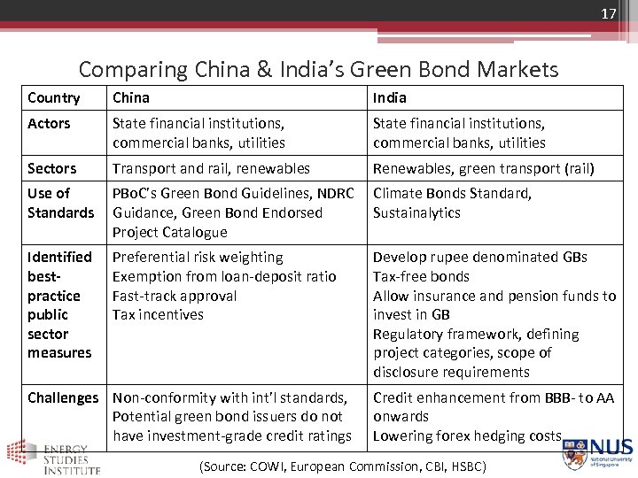 17 Comparing China & India’s Green Bond Markets Country China India Actors State financial