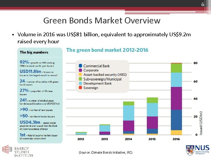6 Green Bonds Market Overview • Volume in 2016 was US$81 billion, equivalent to