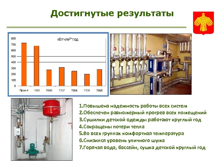 Достигнутые результаты к. Втч/м 2*год 1. Повышена надежность работы всех систем 2. Обеспечен равномерный