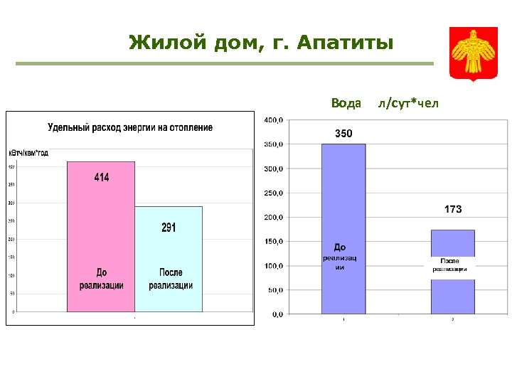 Жилой дом, г. Апатиты Вода л/сут*чел 