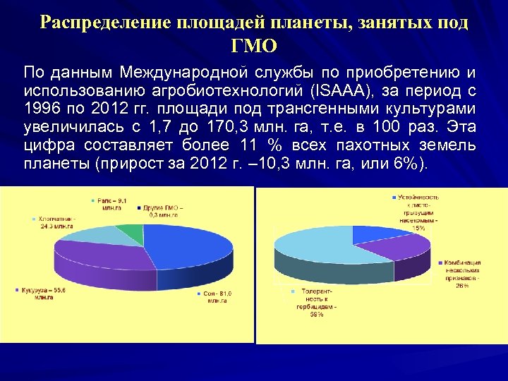 Распределение площадей планеты, занятых под ГМО По данным Международной службы по приобретению и использованию