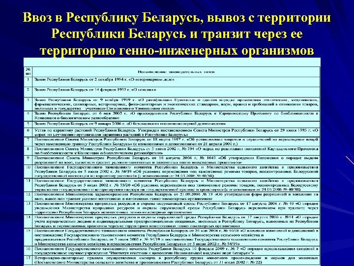 Ввоз в Республику Беларусь, вывоз с территории Республики Беларусь и транзит через ее территорию