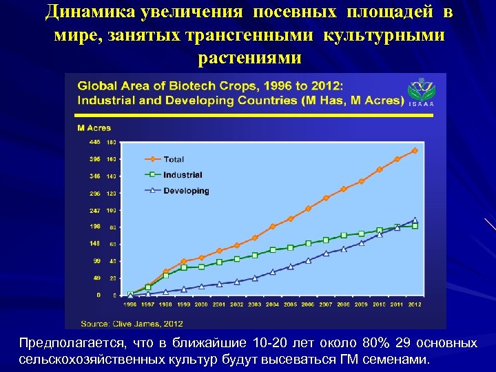 Динамика увеличения посевных площадей в мире, занятых трансгенными культурными растениями Предполагается, что в ближайшие