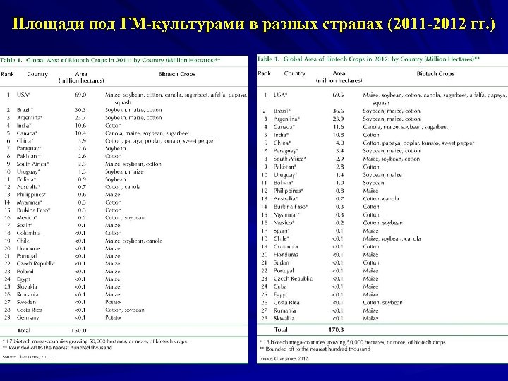 Площади под ГМ-культурами в разных странах (2011 -2012 гг. ) 