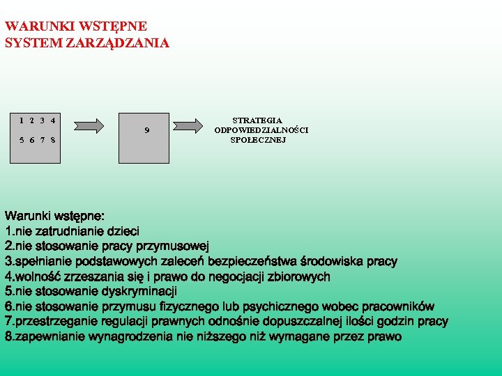 WARUNKI WSTĘPNE SYSTEM ZARZĄDZANIA 1 2 3 4 STRATEGIA 9 ODPOWIEDZIALNOŚCI 5 6 7