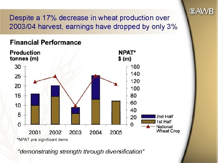 Despite a 17% decrease in wheat production over 2003/04 harvest, earnings have dropped by