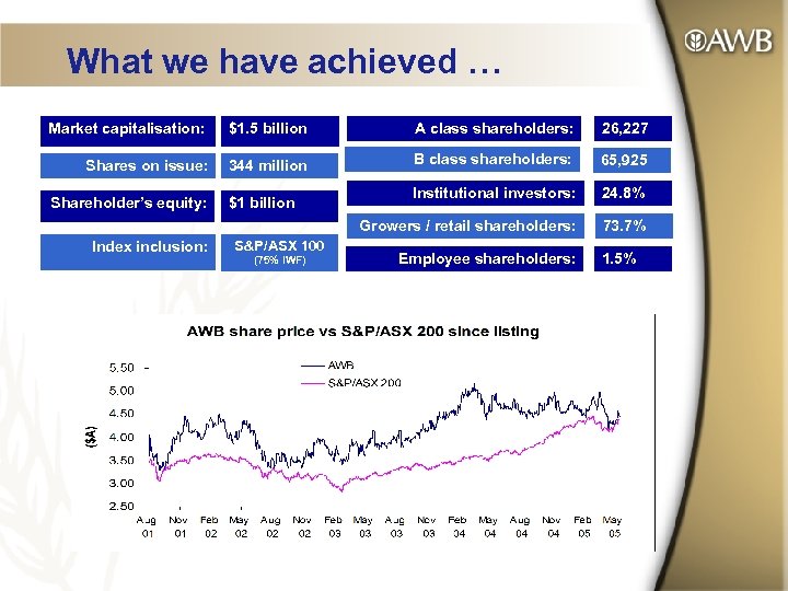 What we have achieved … Market capitalisation: $1. 5 billion A class shareholders: 26,