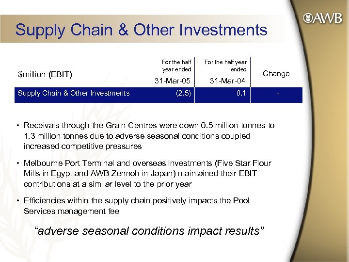 Supply Chain & Other Investments $million (EBIT) Supply Chain & Other Investments For the