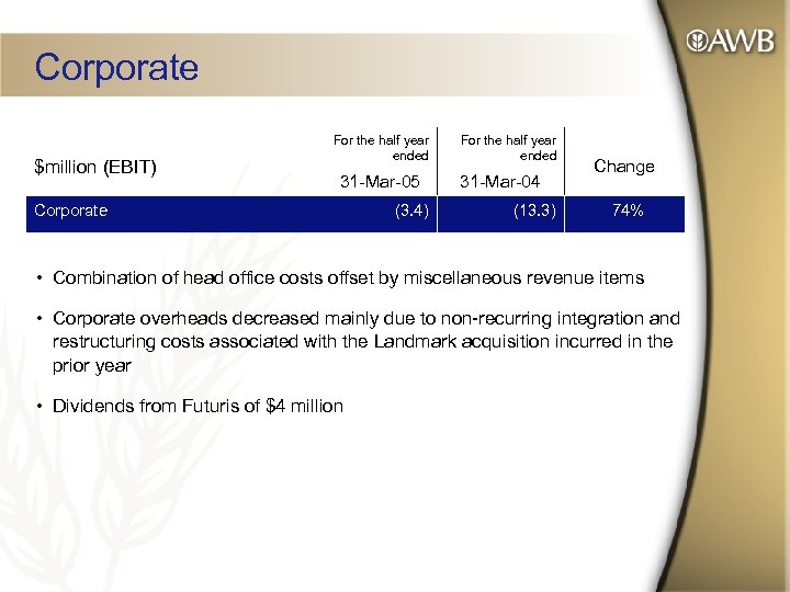 Corporate $million (EBIT) For the half year ended 31 -Mar-05 Corporate (3. 4) For