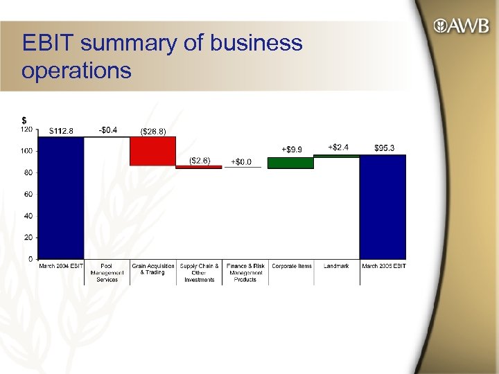 EBIT summary of business operations 