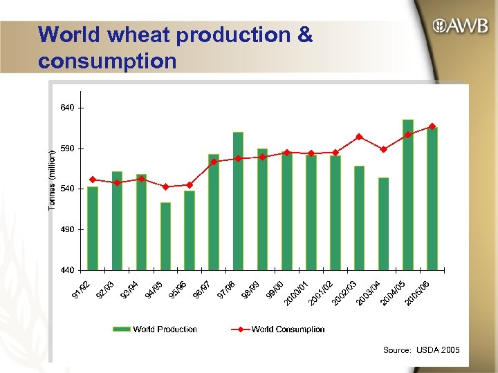World wheat production & consumption Source: USDA 2005 
