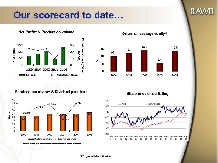 Our scorecard to date… Net Profit^ & Production volume Return on average equity^ Earnings
