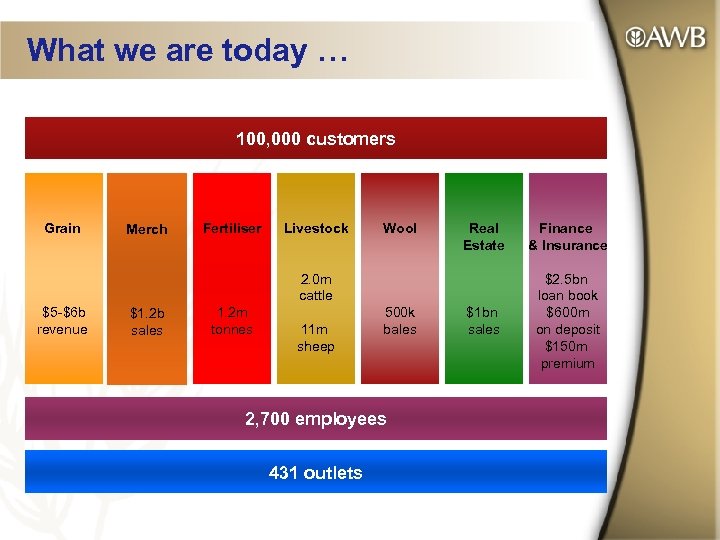 What we are today … 100, 000 customers Grain Merch Fertiliser Livestock Wool Real