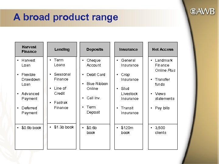 A broad product range Harvest Finance Lending Deposits Insurance Net Access • Landmark Finance