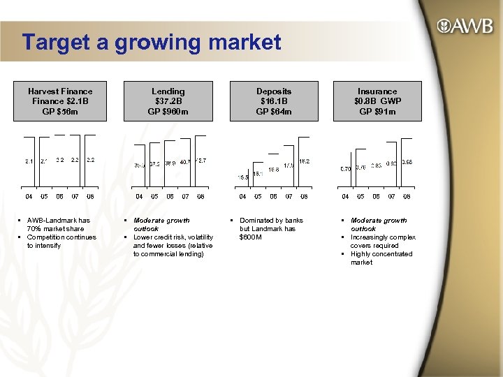 Target a growing market Harvest Finance $2. 1 B GP $56 m • AWB-Landmark