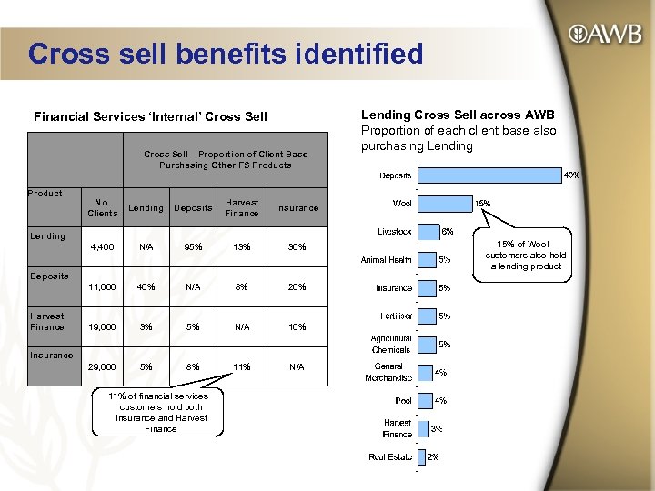Cross sell benefits identified Financial Services ‘Internal’ Cross Sell – Proportion of Client Base