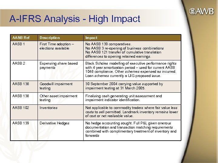A-IFRS Analysis - High Impact AASB Ref Description Impact AASB 1 First Time adoption