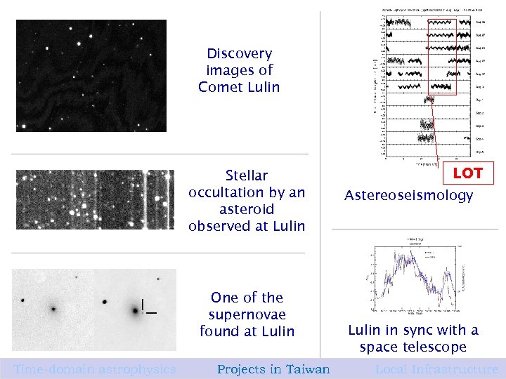 Discovery images of Comet Lulin Stellar occultation by an asteroid observed at Lulin One