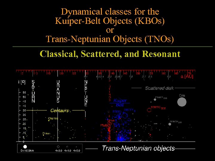 Dynamical classes for the Kuiper-Belt Objects (KBOs) or Trans-Neptunian Objects (TNOs) Classical, Scattered, and