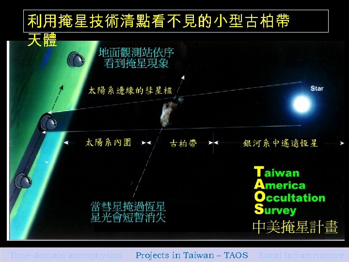 利用掩星技術清點看不見的小型古柏帶 天體 Time-domain astrophysics Projects in Taiwan – TAOS Local Infrastructure 