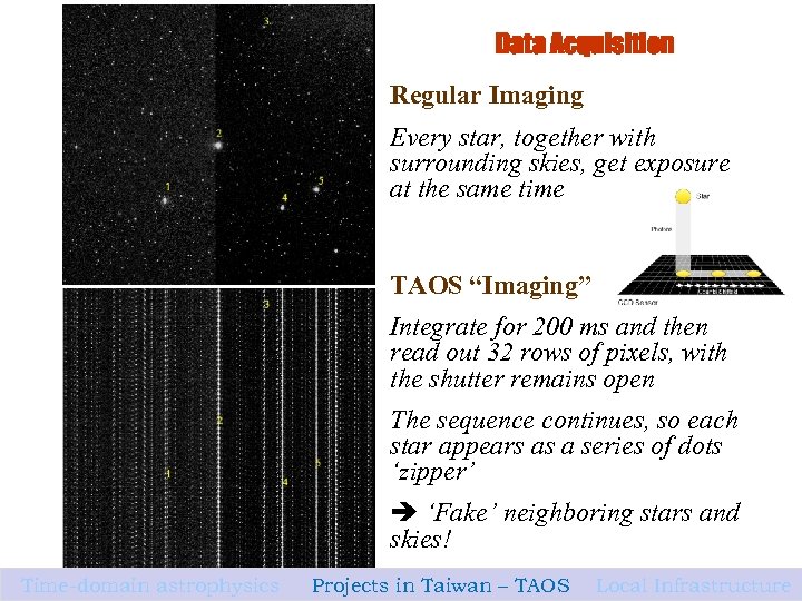 Data Acquisition Regular Imaging Every star, together with surrounding skies, get exposure at the