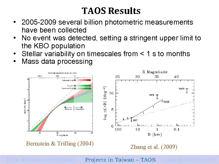 TAOS Results • 2005 -2009 several billion photometric measurements have been collected • No