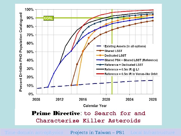 Prime Directive: to Search for and Characterize Killer Asteroids Time-domain astrophysics Projects in Taiwan