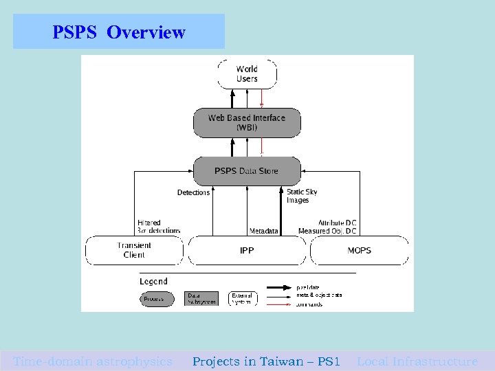 PSPS Overview Time-domain astrophysics Projects in Taiwan – PS 1 Local Infrastructure 