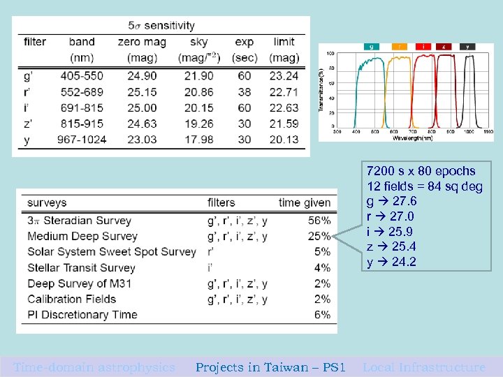 7200 s x 80 epochs 12 fields = 84 sq deg g 27. 6