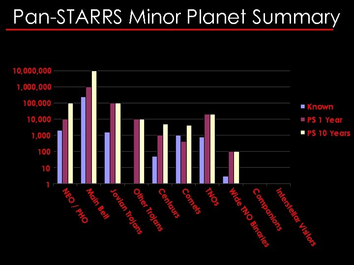 Pan-STARRS Minor Planet Summary 10, 000 1, 000 Known 100, 000 PS 1 Year