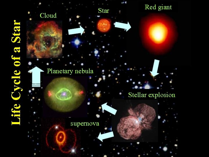 Star Life Cycle of a Star Cloud Red giant Planetary nebula Stellar explosion supernova