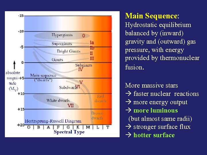 Main Sequence: Hydrostatic equilibrium balanced by (inward) gravity and (outward) gas pressure, with energy