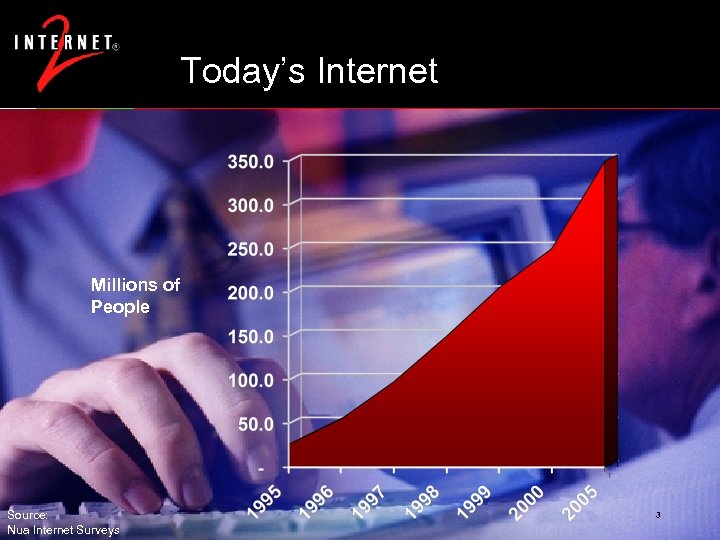 Today’s Internet Millions of People Source: Nua Internet Surveys 3 