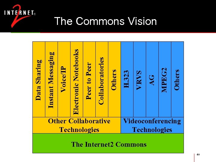 Other Collaborative Technologies Others MPEG 2 AG VRVS H. 323 Others Collaboratories Peer to