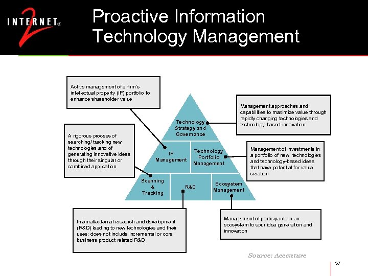 Proactive Information Technology Management Active management of a firm’s intellectual property (IP) portfolio to