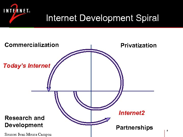 Internet Development Spiral Commercialization Privatization Today’s Internet Research and Development Source: Ivan Moura Campos