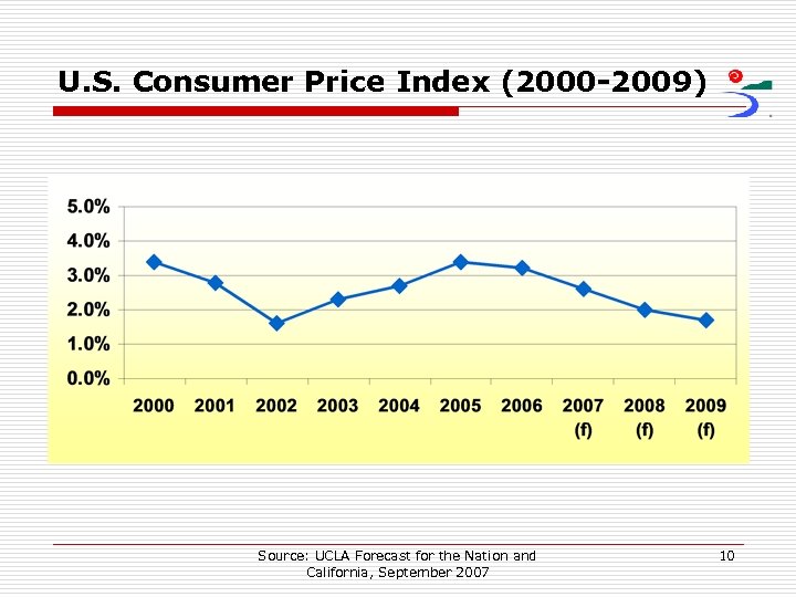 U. S. Consumer Price Index (2000 -2009) Source: UCLA Forecast for the Nation and