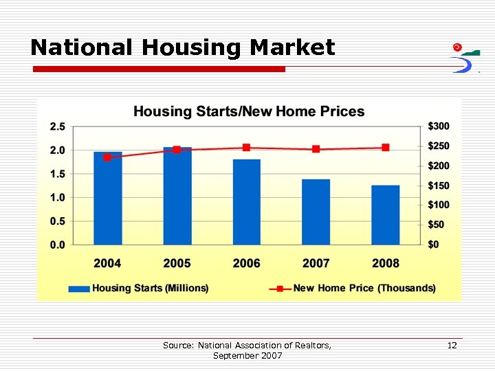 National Housing Market Source: National Association of Realtors, September 2007 12 