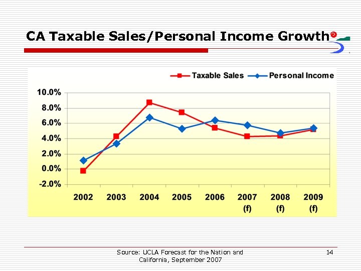 CA Taxable Sales/Personal Income Growth Source: UCLA Forecast for the Nation and California, September