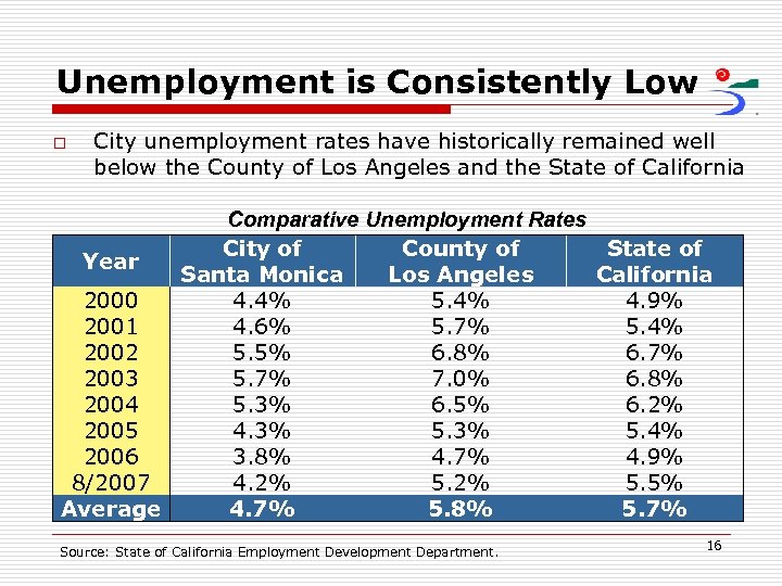 Unemployment is Consistently Low o City unemployment rates have historically remained well below the