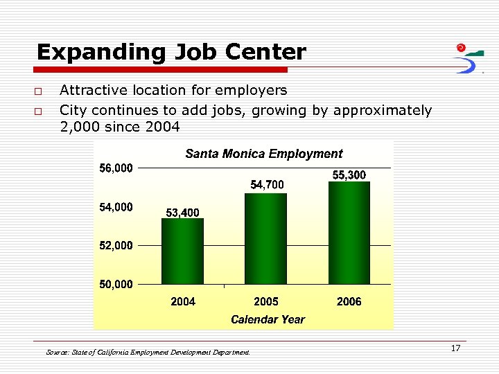 Expanding Job Center o o Attractive location for employers City continues to add jobs,