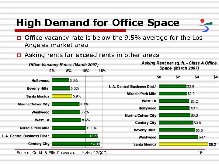 High Demand for Office Space o Office vacancy rate is below the 9. 5%